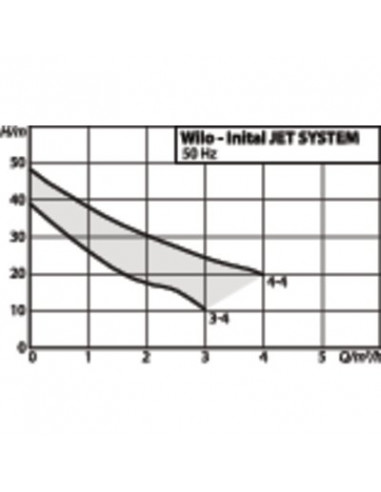 INITIAL JET SYSTEM 3-4-22 WILO 4185608