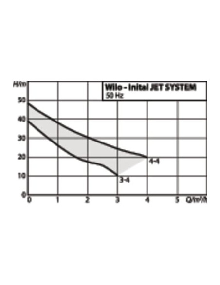 INITIAL JET SYSTEM 3-4-22 WILO 4185608