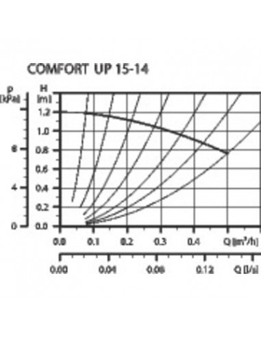 CIRCUL. COMFORT 15-14 B PM GRUNDFOS 97916771